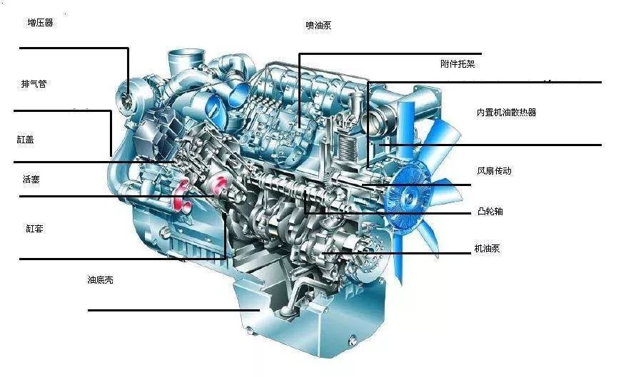 高温空气与高压雾化的油气混合物结合,便会发生爆炸推动活塞做功