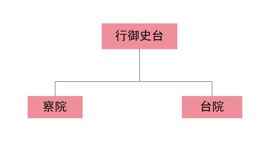 从行御史台的设置来看元朝对地方的监管