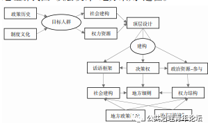 “政策建构政治”:理解我国“顶层设计-地方细则”插图(7) “政策建构政治”:理解我国“顶层设计-地方细则”插图(7)