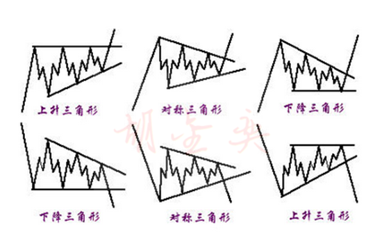 胡金奕:黄金投资小课堂,新手需掌握的黄金k线形态之三角形整理形态!