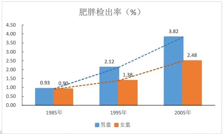 中国九市7岁以下儿童体格发育调查),我国0-7岁儿童肥胖检出率在1986