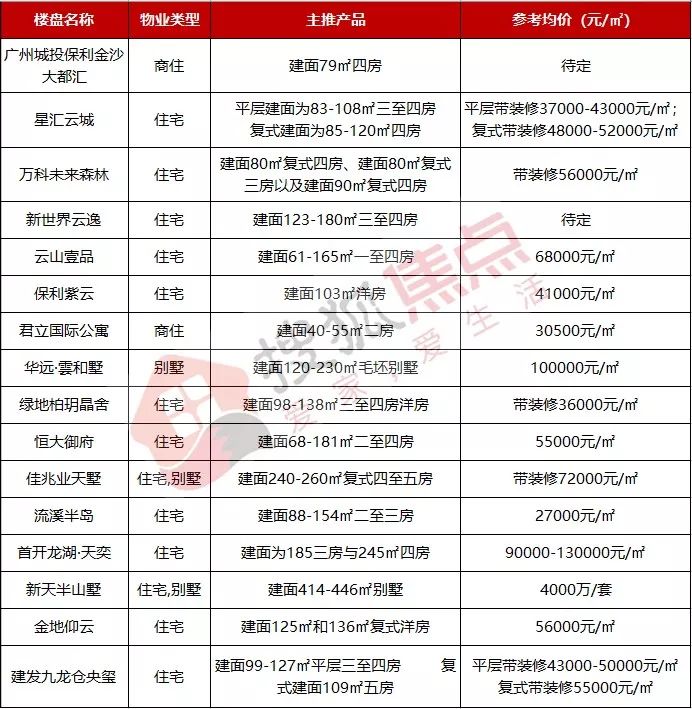 10月知识城中泰最新楼价另附广州277盘最新报价