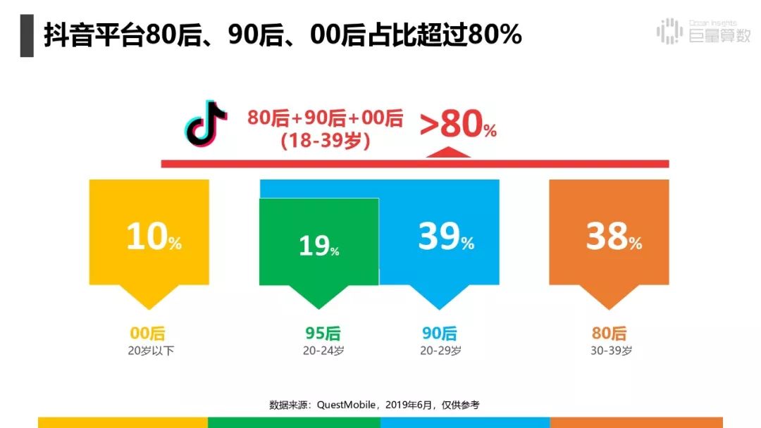 抖音上的80后90后00后报告