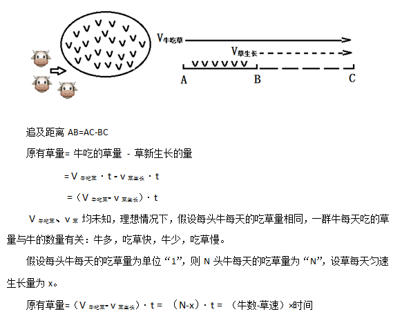 首先分析题干,现有一片草场,有n头牛吃草,同时牧