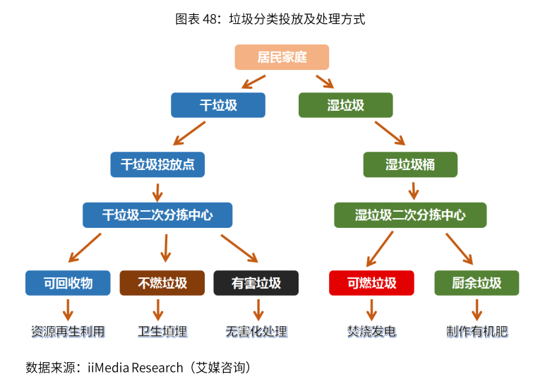 垃圾分类统计图图片