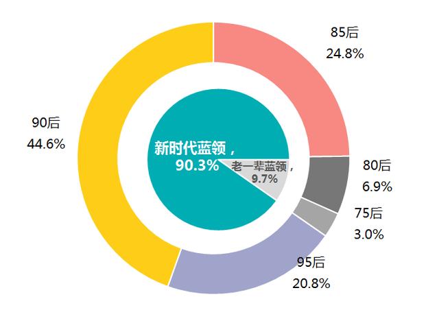 誰來滿足2億新藍領的需求