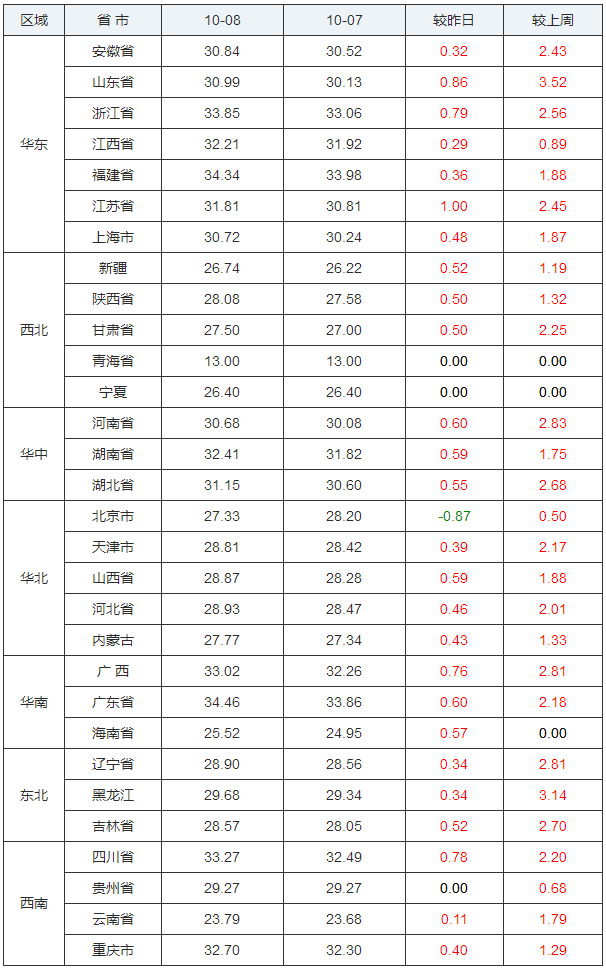 10月8日猪价生猪猪白条肉价格早知道