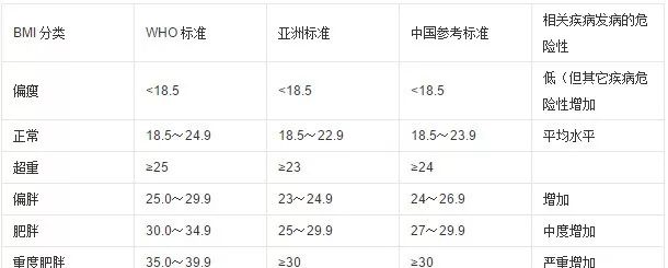 因此,bmi 通過人體體重和身高兩個數值獲得相對客觀的參數,並用這個