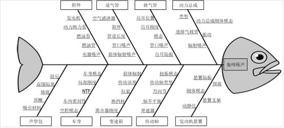 汽车噪声及振动分析鱼骨图据凯睿赛驰咨询的研究人员介绍,任何一个零