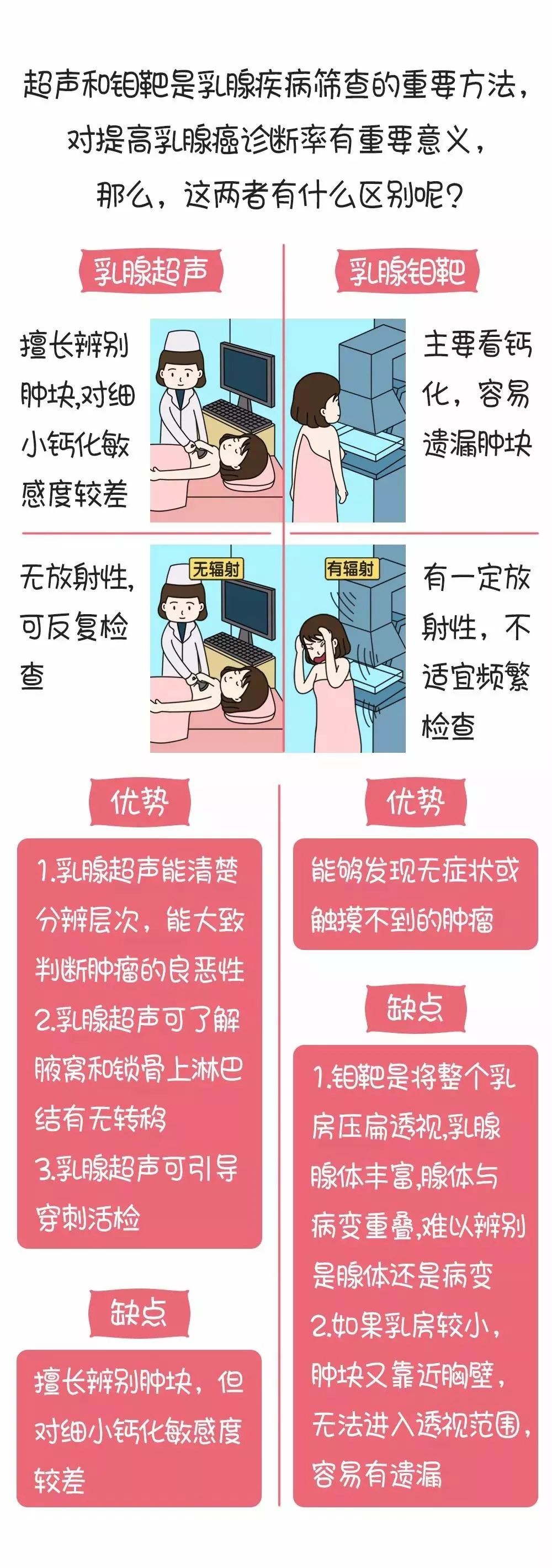 漫画:乳腺检查,做了超声还要再做钼靶?