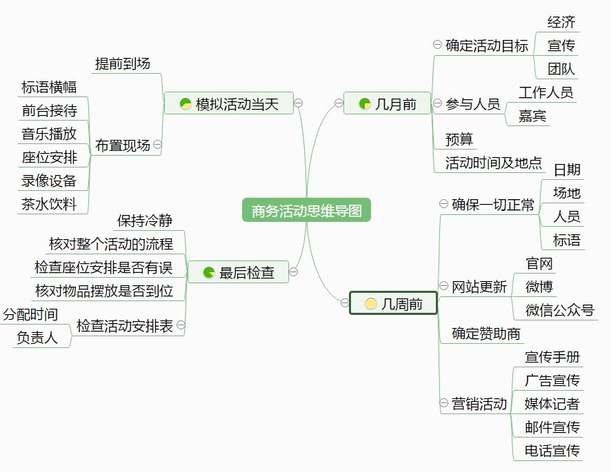 商務活動思維導圖#在策劃一場活動時會吸引很多人,所以在招商上靡也