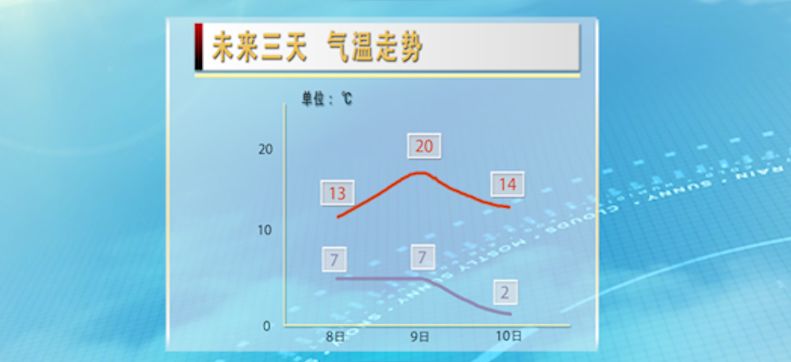 今天我市风力较大,西北风4-5级,9日-10日,风力略有减弱,平均风力在3-4