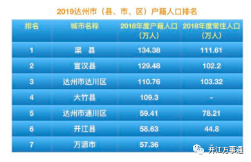 2019達州市最具外資吸引力縣市區排名開江宣漢財政第一