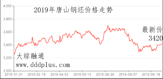 2019年唐山鋼坯價格走勢四,鋼廠調價1日永鋼10月上旬螺紋鋼上調60,普