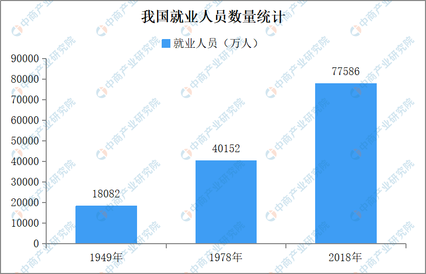 新中国成立70年就业发展报告就业规模持续扩大结构不断优化