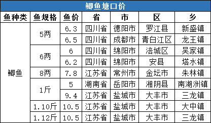 多地草鱼再遇烂市挑战,这几个品种却稳中有涨!