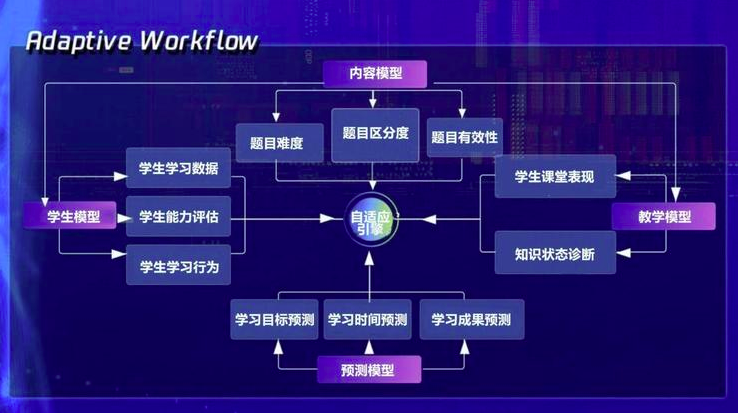 注:松鼠ai智适应学习系统示意图而ai自适应学习系统的构建过程比较