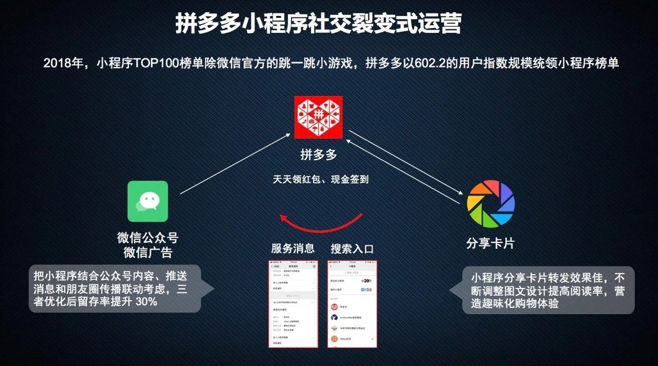 通过微信生态获得高速成长的最佳例子是拼多多,在增长初期以三四线