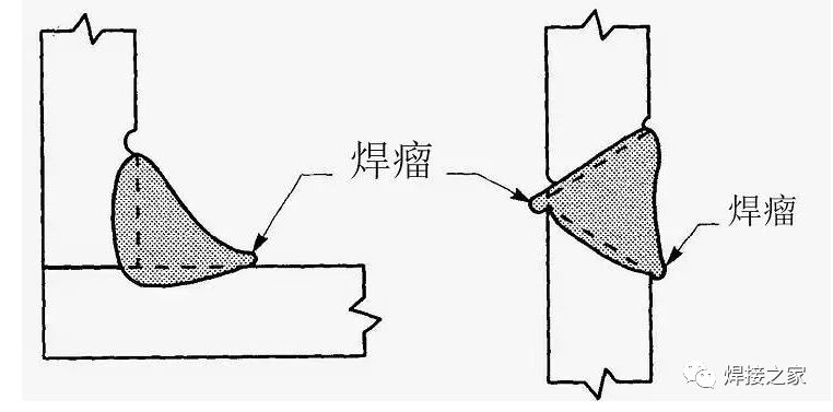 焊瘤成因分析02在立焊和横焊时较易产生管道内部的焊瘤,会使管内的