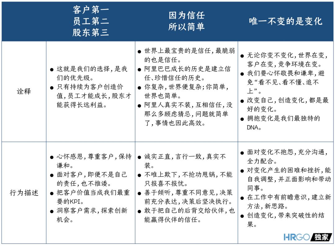 升級後的阿里巴巴價值觀,每一條的詳細清晰