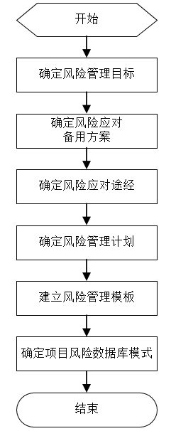 【風控】基於流程的風險管理_項目