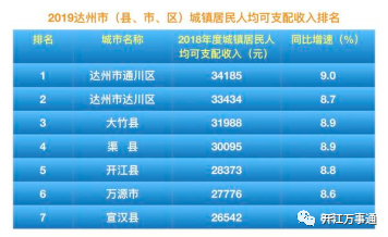 2019達州市最具外資吸引力縣市區排名開江宣漢財政第一