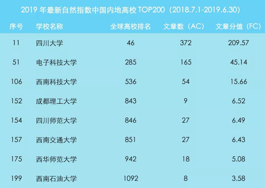 2019年最新自然指数公布,四川8所高校进入top200