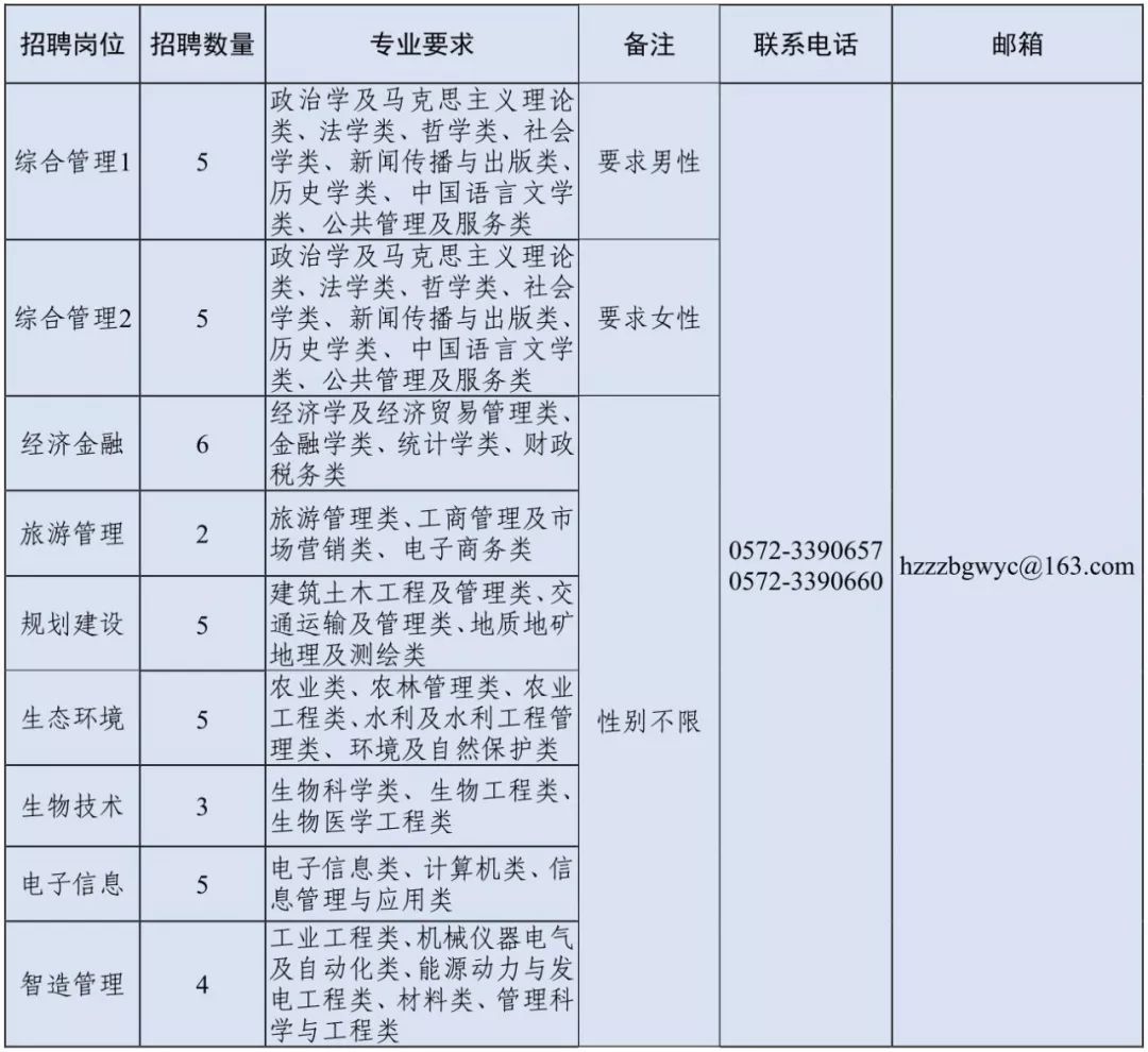 2020年浙江省湖州市市屬事業單位公開招聘高層次緊缺人才公告