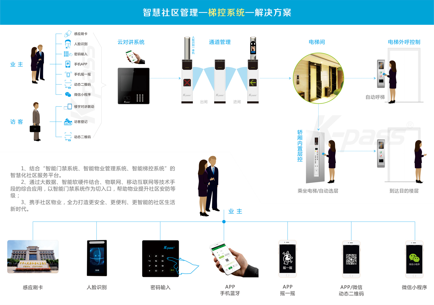 梯控系统解决方案人脸识别电梯控制系统智能管理本公司提供的人脸识别