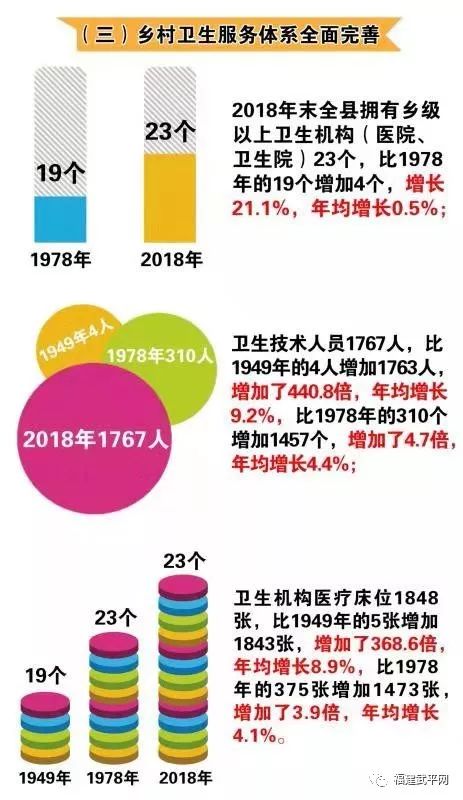 卫生医疗机构床位增加368.6倍"数"说70年武平社会各项事业大变化