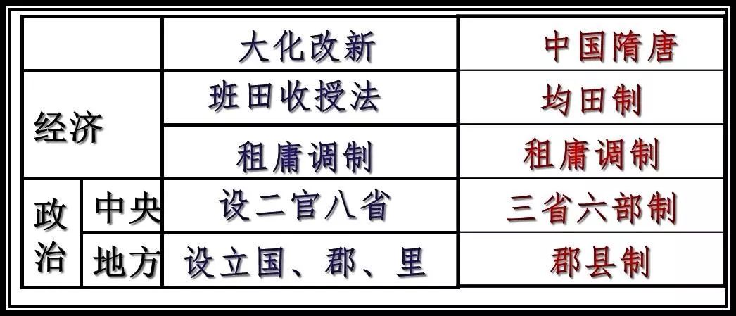 "大化改新"的主要内容与隋唐政策比较:8,启示:善于学习,锐意改革,勇于