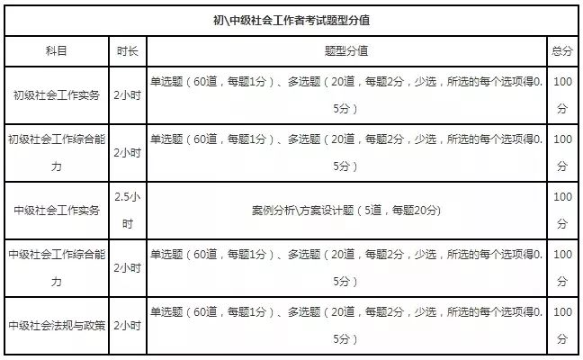 2020年社工考试科目:各科目考点分布及分值设置