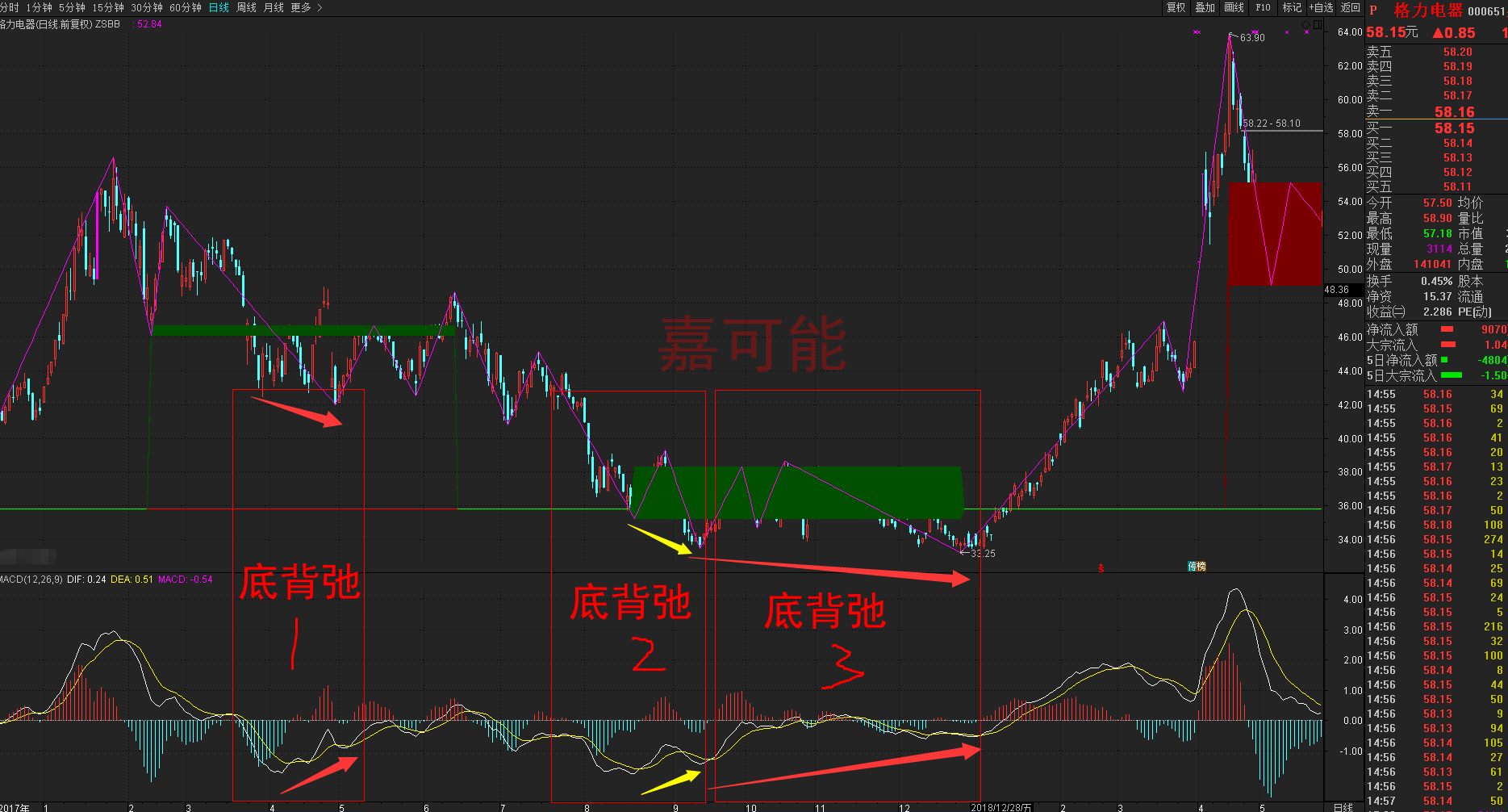 原創股市入門纏論背離疊加macd指標背馳分解格力電器000651