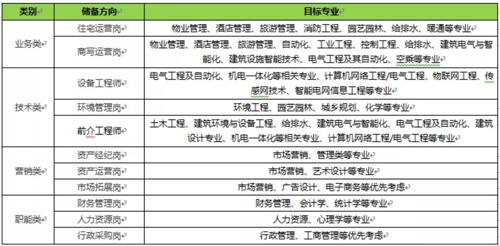 岗位信息万科物业2020届校园招聘于2019年9月正式启动,万科物业将