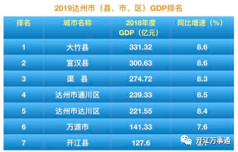 2019達州市最具外資吸引力縣市區排名開江宣漢財政第一