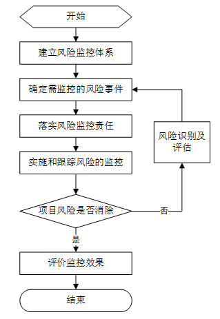 【風控】基於流程的風險管理_項目