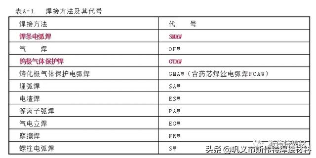 拿出焊工證,對照看看.還看不懂?那就再看一遍……返回搜狐,查看更多