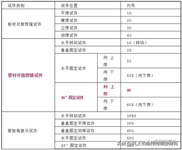 你會看焊工證嗎焊工證焊接代號大全