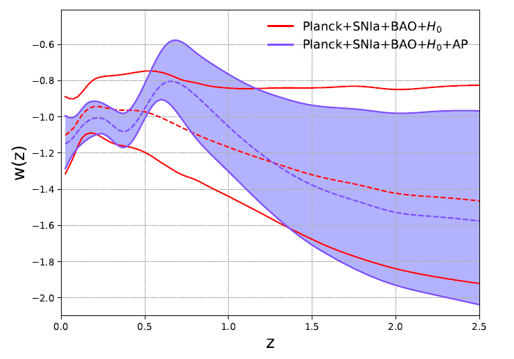 区域),加入切片ap方法的结果(蓝色区域)把低红移的精度提高了一倍