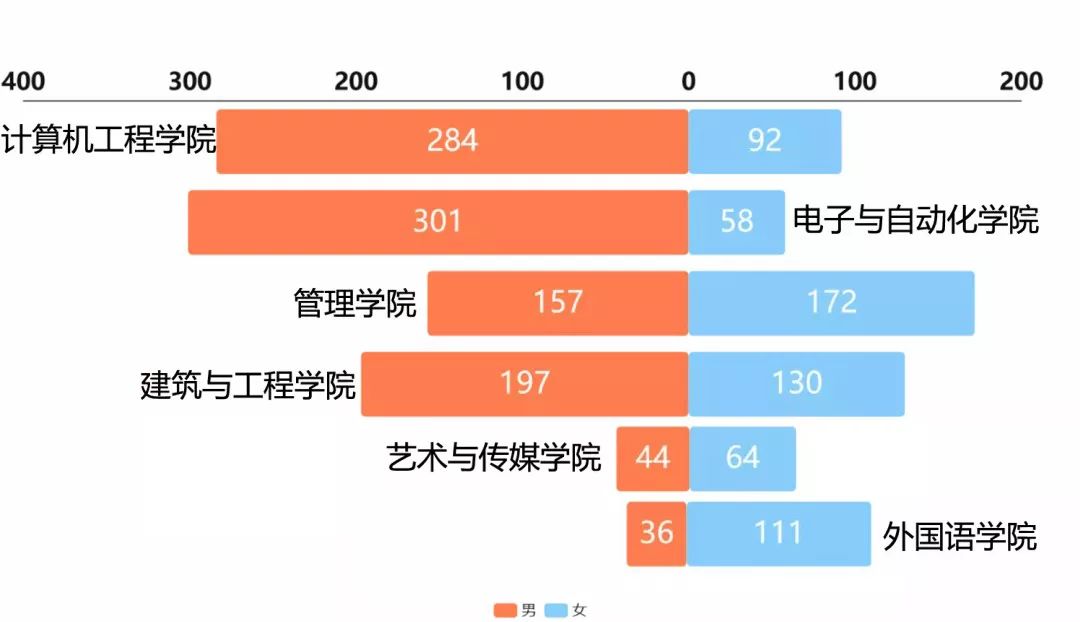 男女比例突破11城院新生數據大揭秘