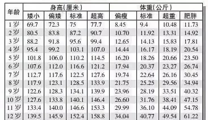 最全兒童身高標準圖出爐,無錫的孩子們,你們身高達標了嗎?