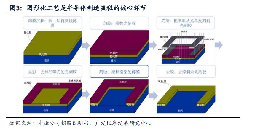 深度解读半导体的雕刻刀刻蚀设备的发展与突破