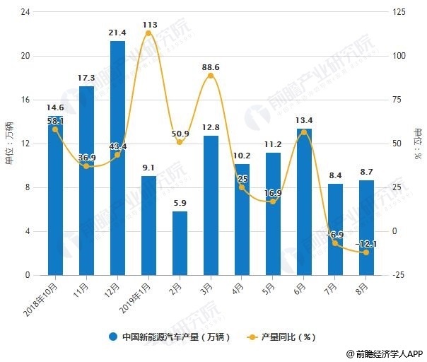 2019年中國新能源汽車行業市場分析明年海歸人才缺口68萬人國際化人才