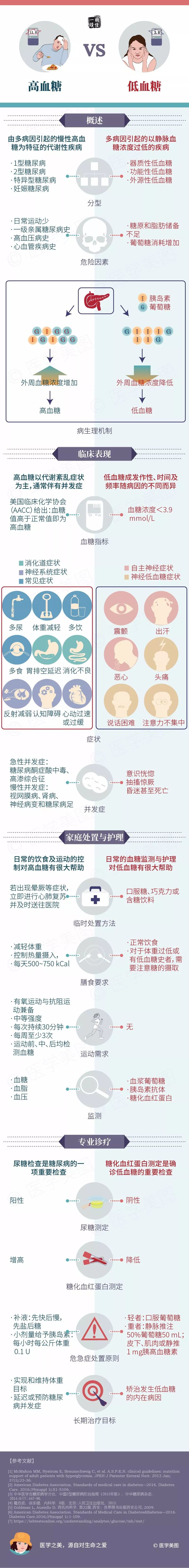 高血糖 vs 低血糖,别再傻傻分不清楚!