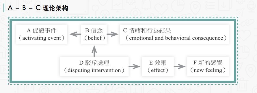课程材料模型中,a是诱发性事件,b是由a引起的信念,c是情绪和行为的