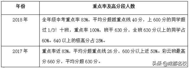 成都的公立初中有哪些?这些学校正在成为四七九生源大户(图2)