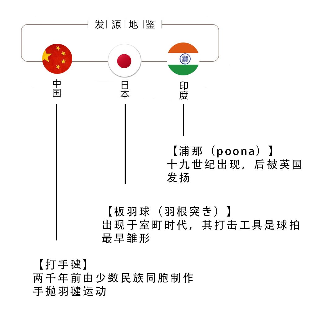 羽毛球的由来图片