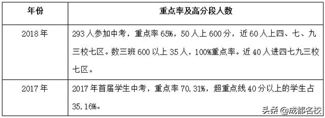 成都的公立初中有哪些?这些学校正在成为四七九生源大户(图8)