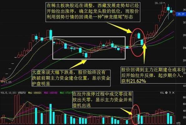 降龙摆尾形态买入战法短线高效炒股深受股民朋友追捧