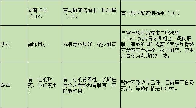 相比其他核苷类 替诺福韦 Tdf 为什么是乙肝一线药 检测